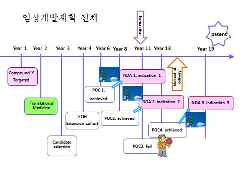 임상개발계획전체 관련 표