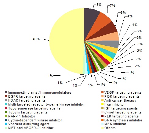 Clinical Pipeline by Mechanism of Action, 2011 관련 그래프