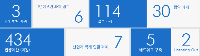 3개 부처지원/ 1년에 6번 과제 접수/106 접수과제/29 협약과제/434집행예산(억원)/7산업계-하게 연결과제/5네트워크구축/2Licensing-Out